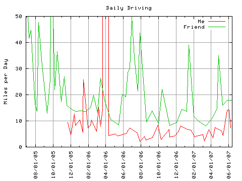 Daily Driving Miles