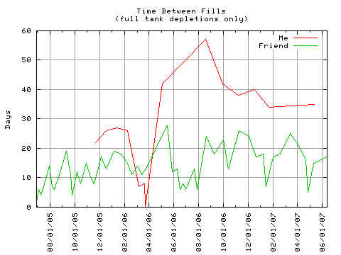 Time Between Fills