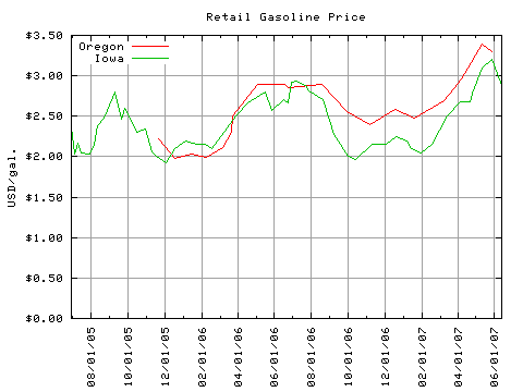Oregon and Iowa Retail Gasoline Prices
