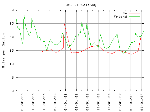 Low Fuel Efficiency