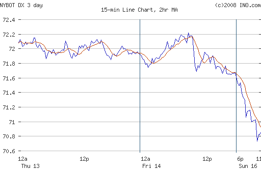 3-day US Dollar Index