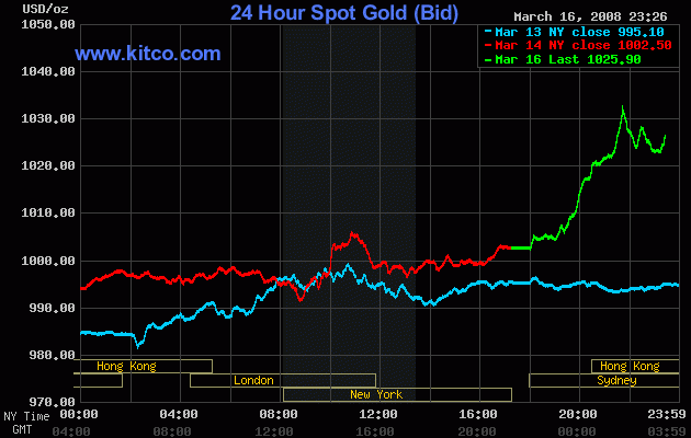3-day Gold Spot Price