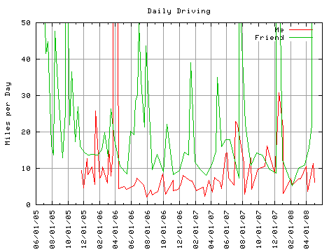 Daily Driving Miles