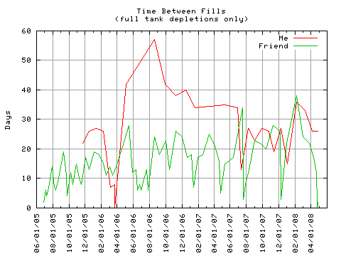 Time Between Fills