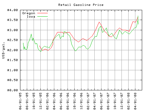 Oregon and Iowa Retail Gasoline Prices