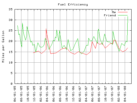 Low Fuel Efficiency